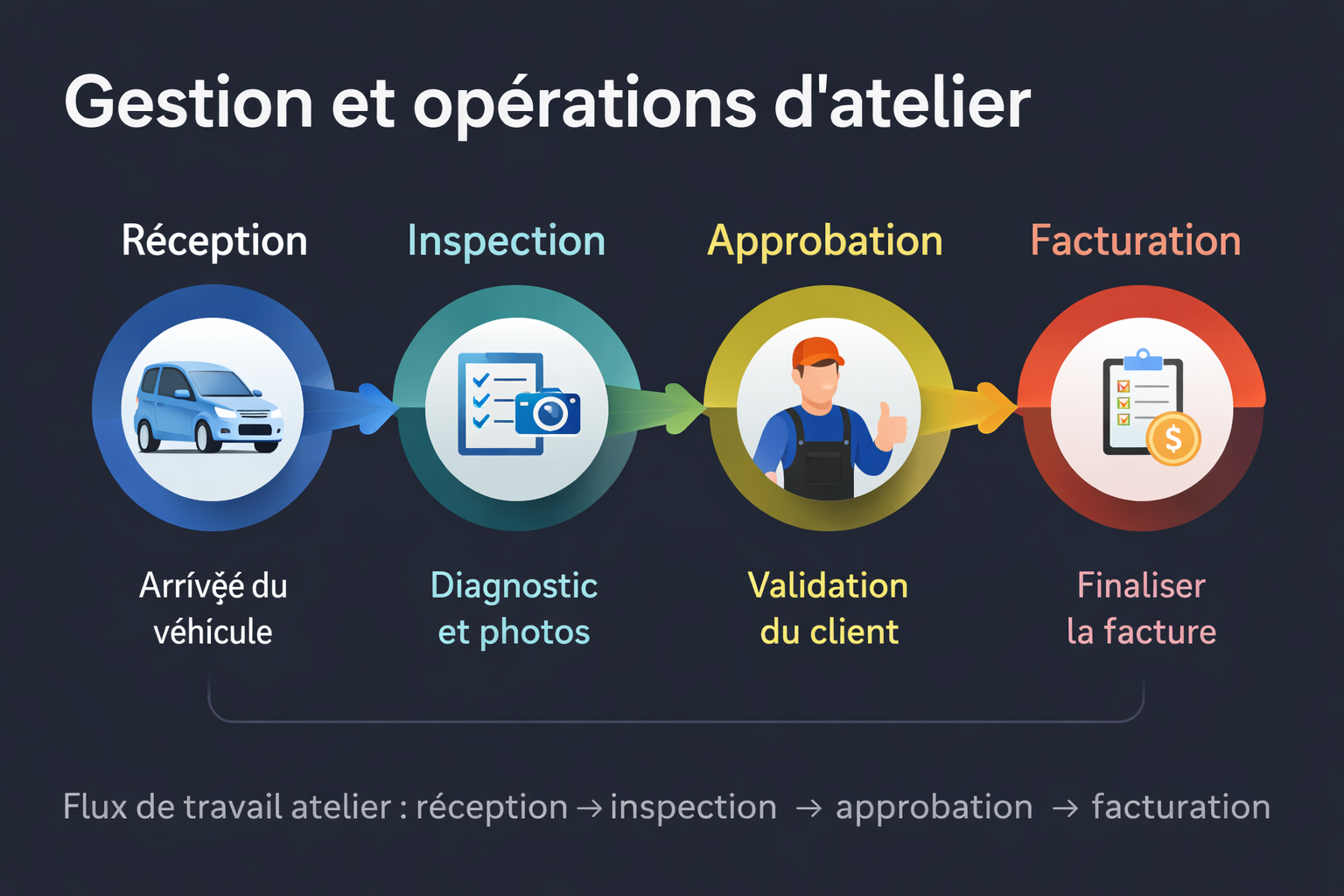 Gestion et Op Atelier